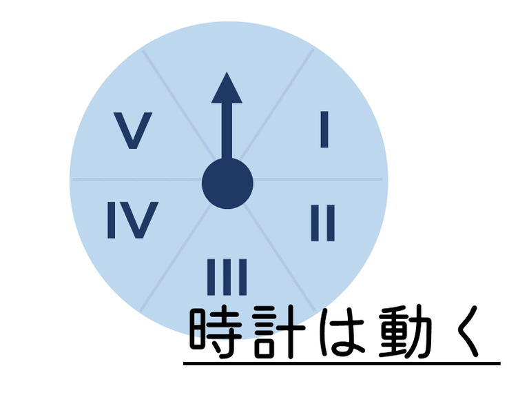 時計は動く